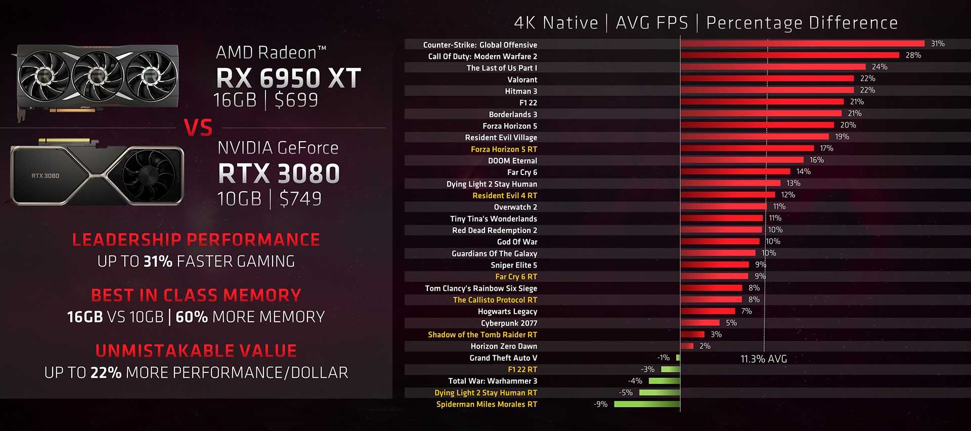 6950XT vs 3080 benchmarks