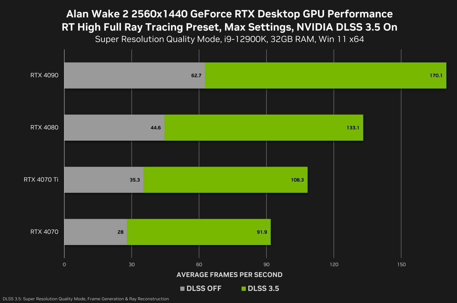 Alan Wake 2 performance at 1440p