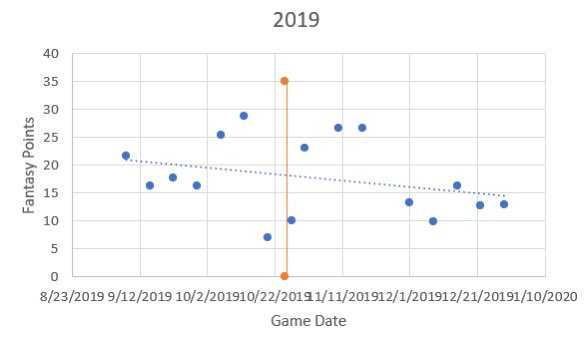 2019 Kyler Murray fantasy points