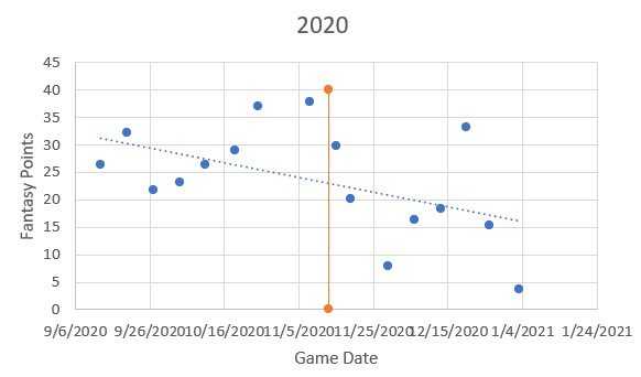 2020 Kyler Murray fantasy points