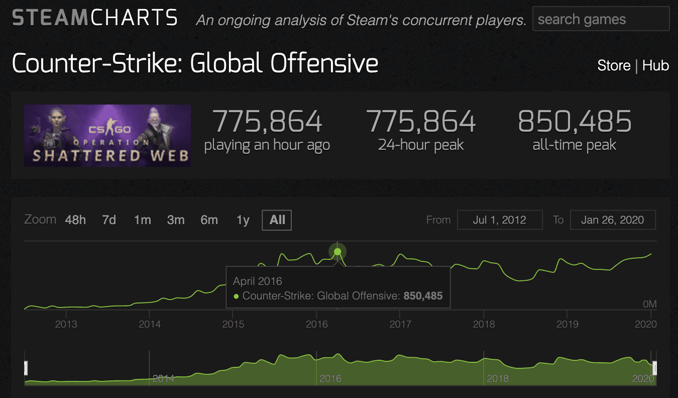 Steamcharts' CS:GO statistics.