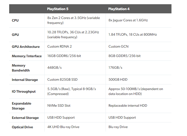 PS5 vs PS4 specs