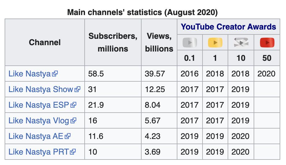 Like Nastya YouTube channel stats