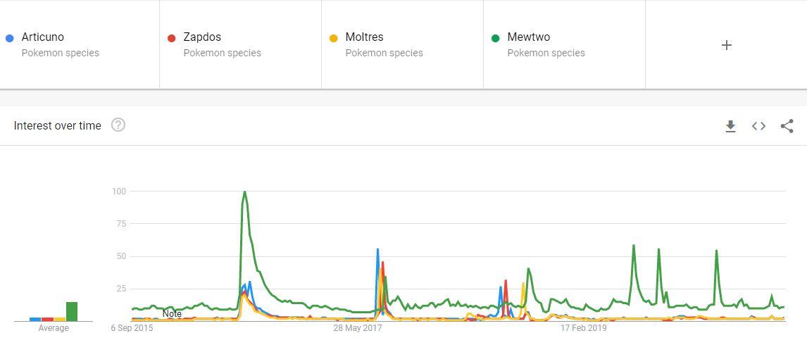 Gen 1 Legendary Search Volume