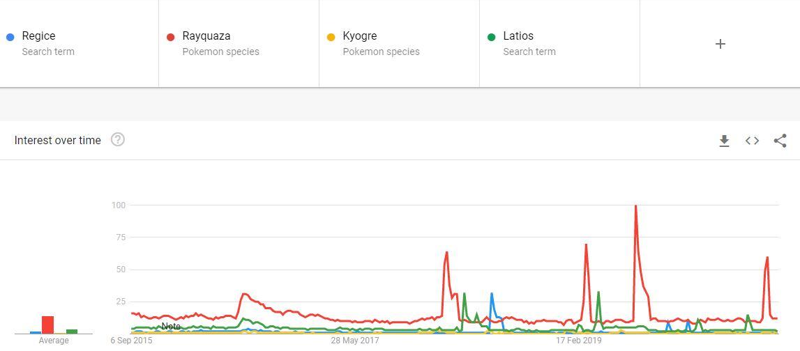 Gen 3 Legendary Search Volume