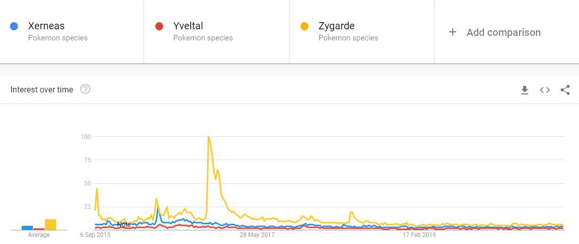 Gen 6 Legendary Search Volume