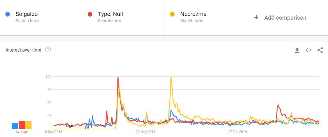 Gen 7 Legendary Search Volume