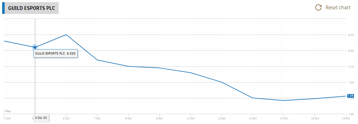Guild Esports on the London Stock Exchange
