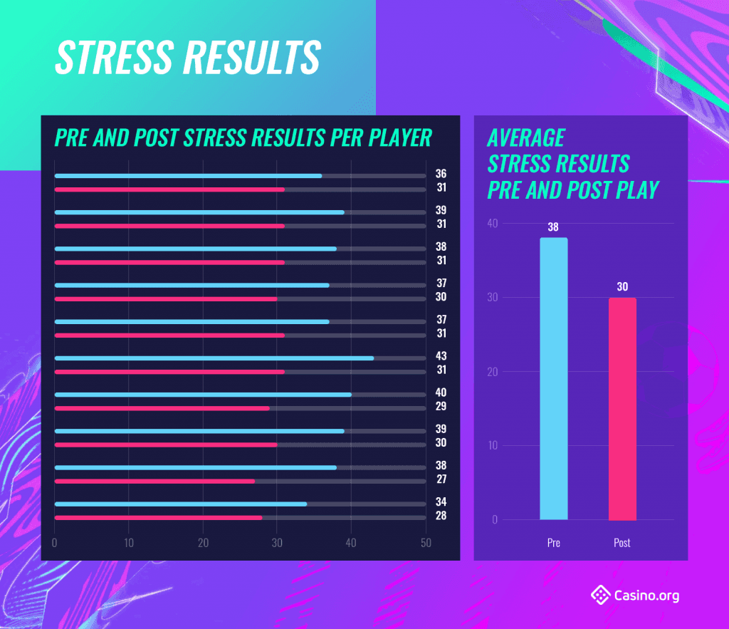 The final results of Dr. Andrea Utley's study into 'FIFA rage' and stress.