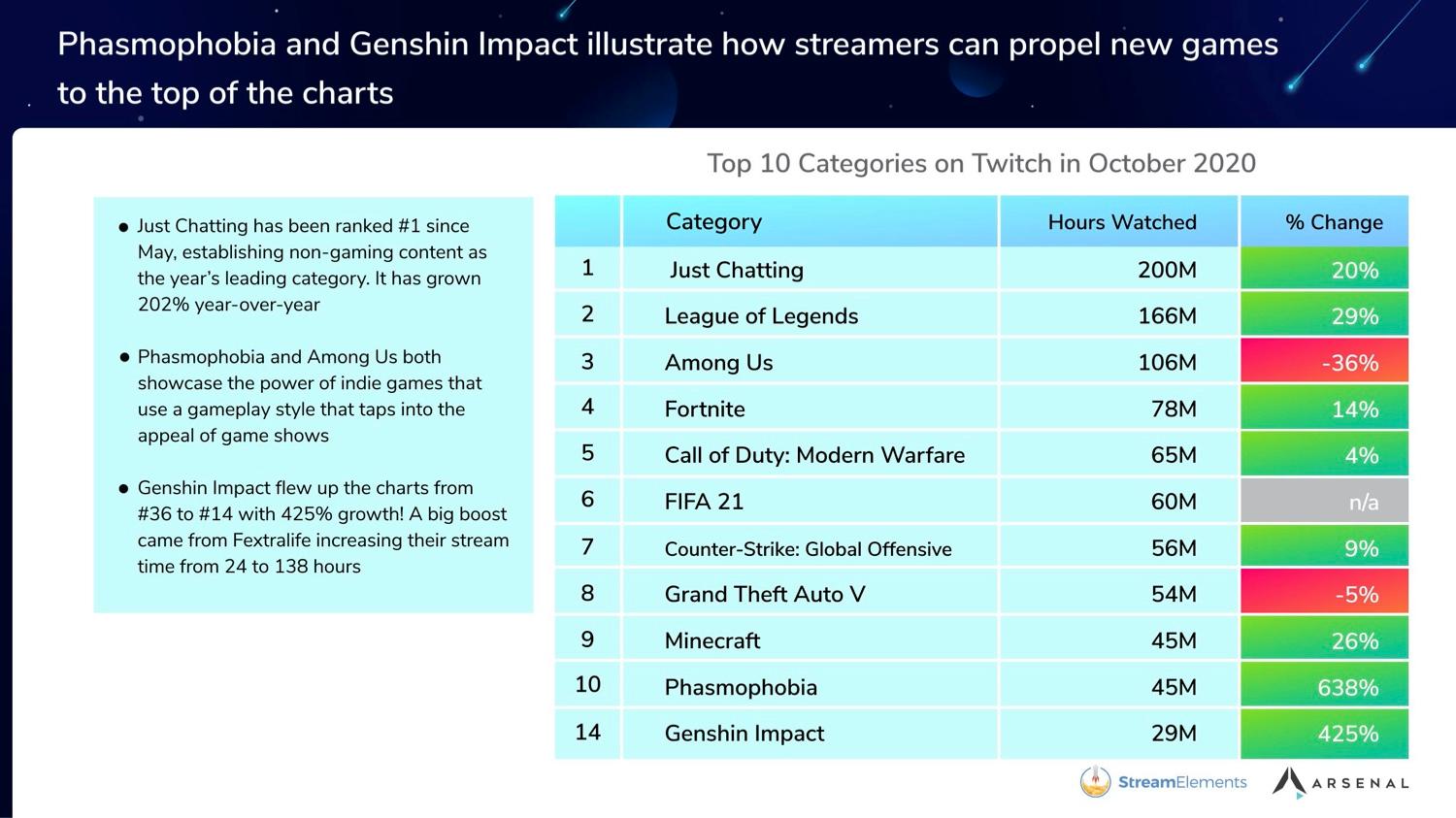 twitch-october-2020-hours-watched