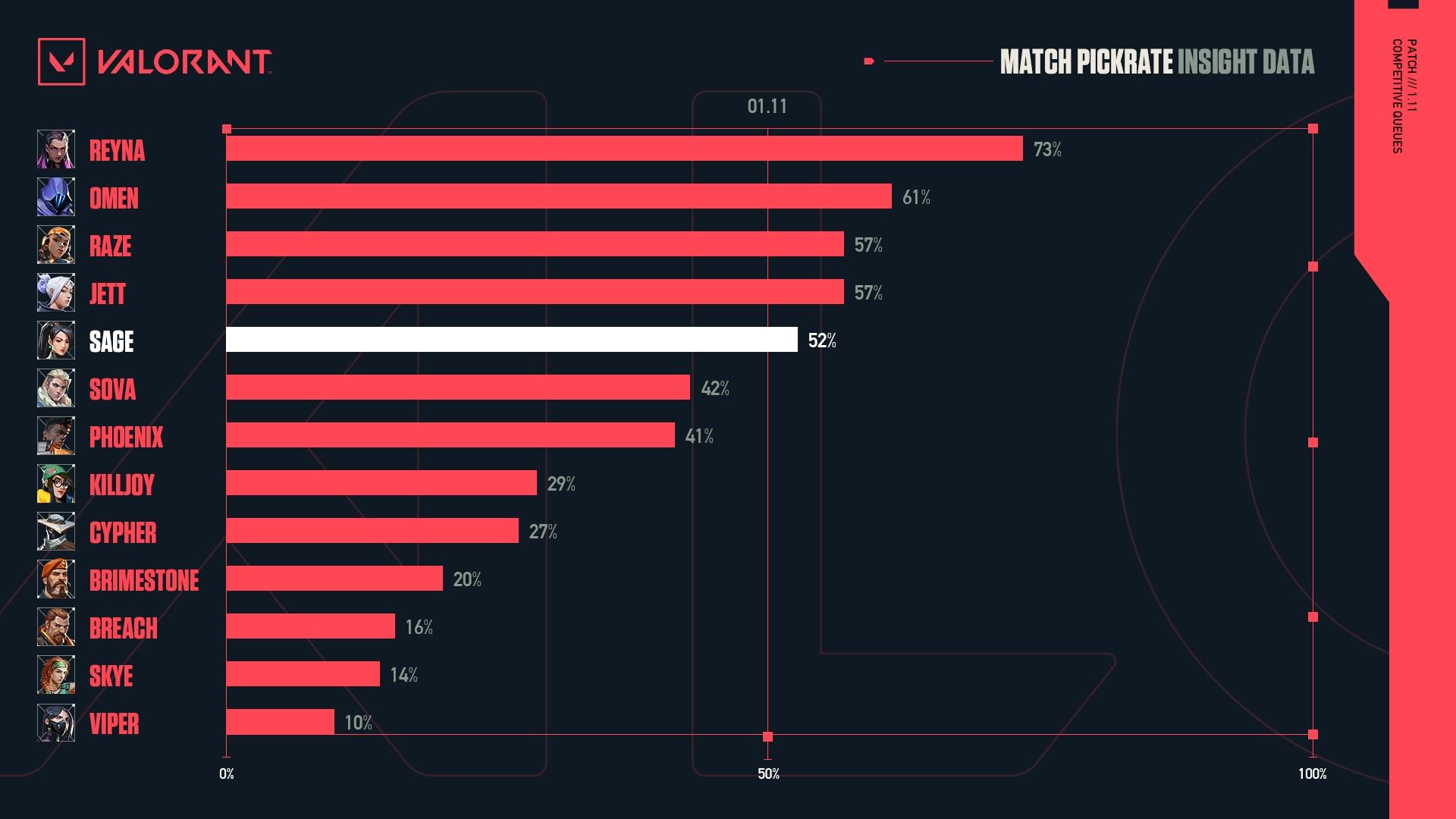 Graph showing pickrates of Valorant agents, patch 1.11