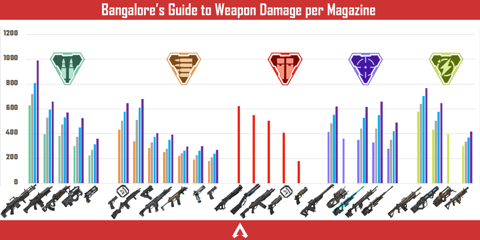 Apex Legends weapon damage graph