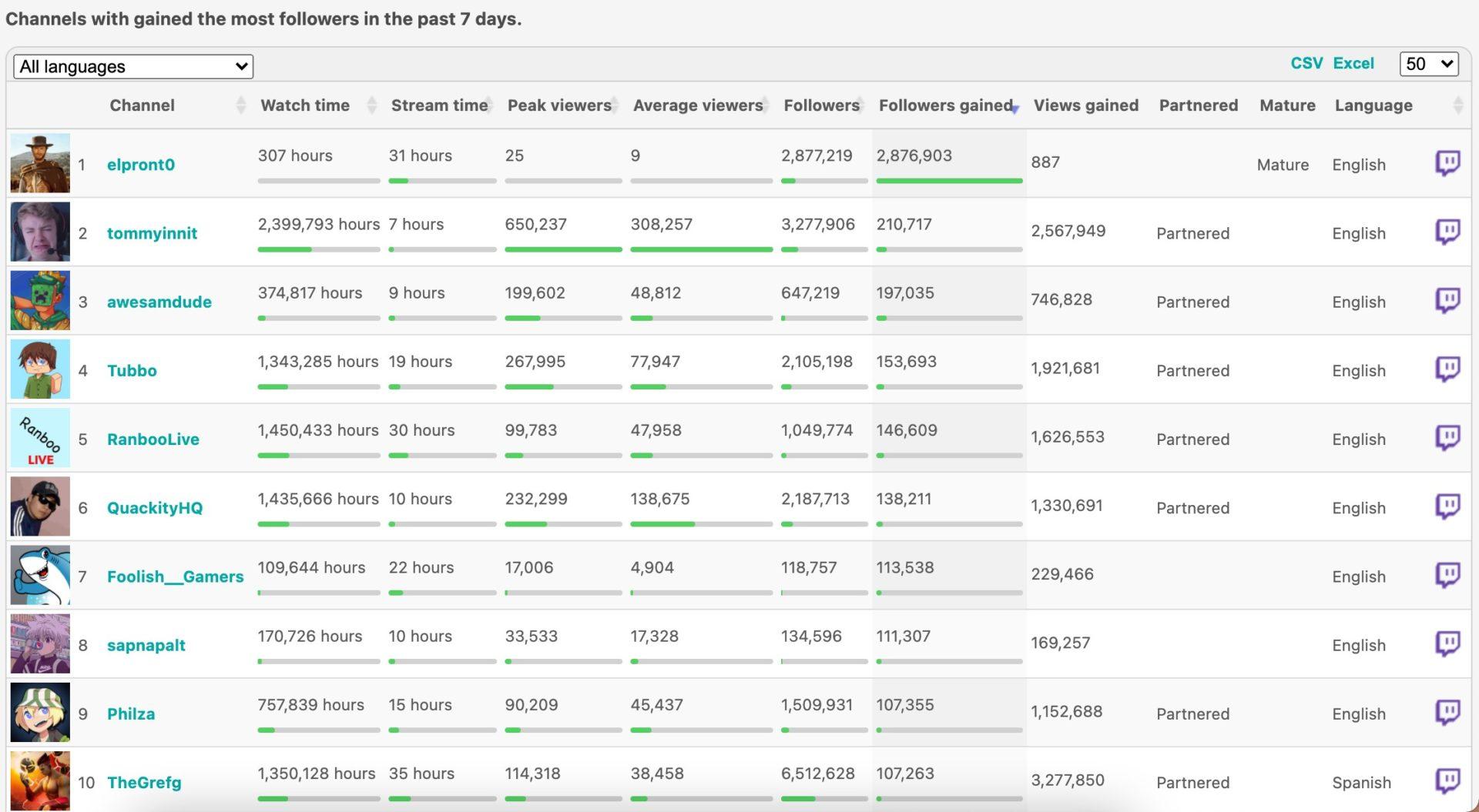 Table showing the fastest growing streamers for the week up to January 24