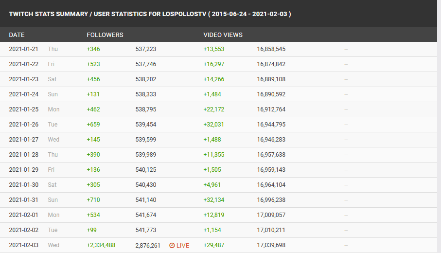 LosPollosTV follower numbers