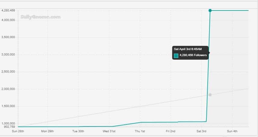 Graph showing AdinRoss' botted followers on Twitch