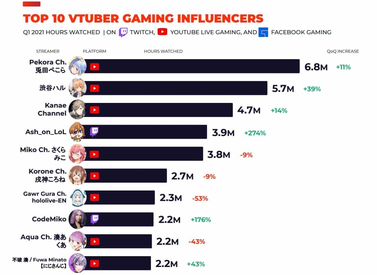 top 10 most popular vtubers in 2021