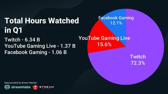 Data showing Twitch, YouTube and Facebook viewership