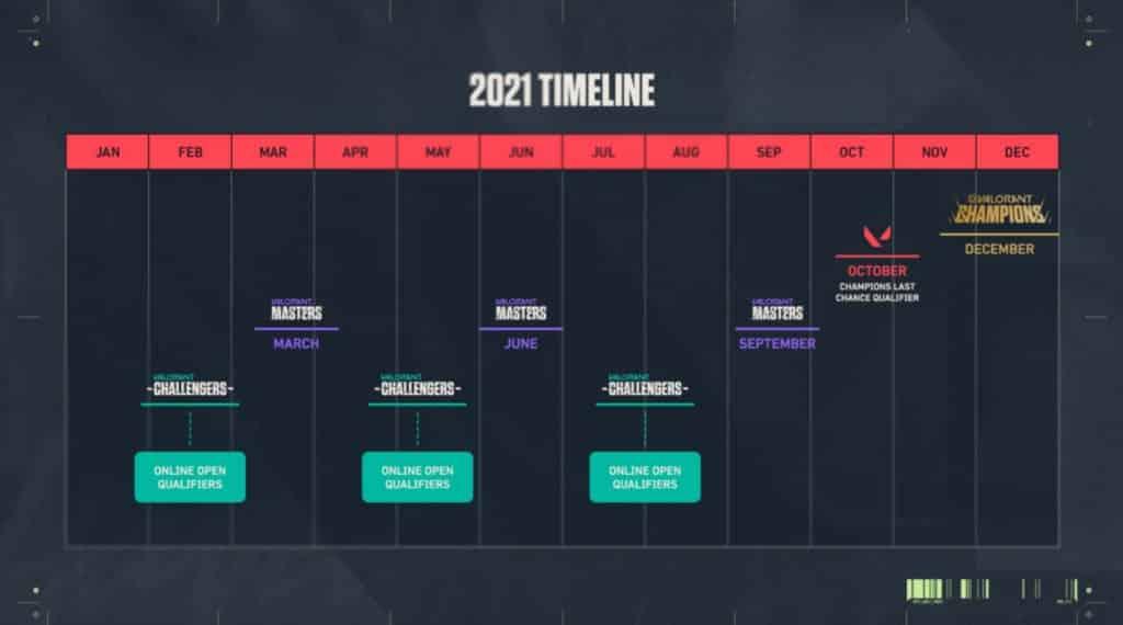 VCT 2021 timeline