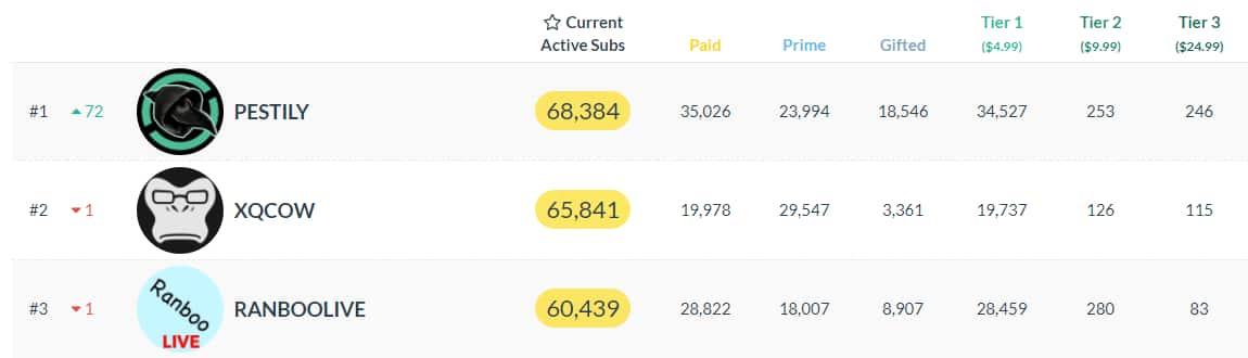 Twitch Tracker sub count