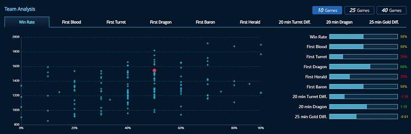 c9 last 10 games