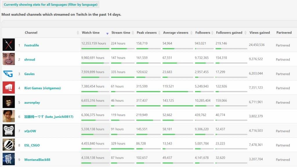 Fextralife Twitch Stats