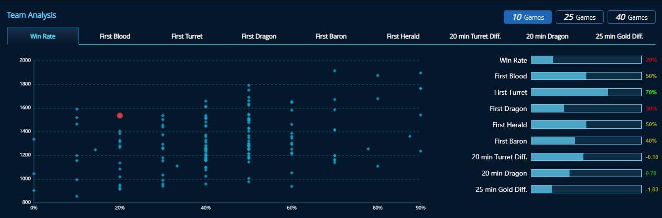 Team analysis from C9