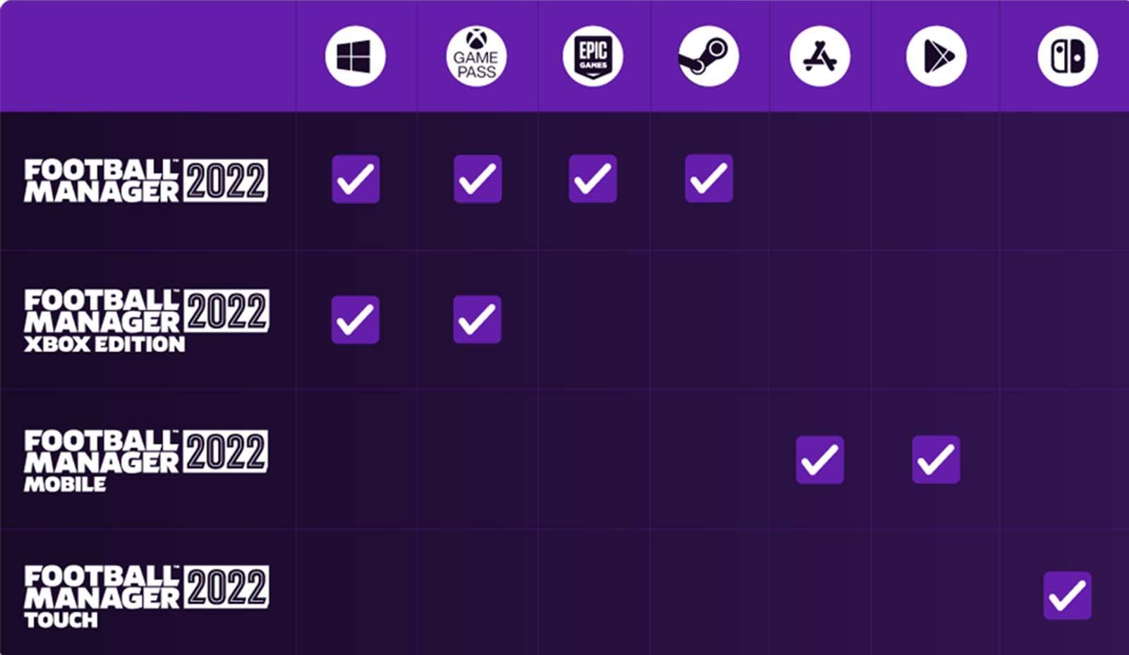 Football Manager 2022 graphic showing which platforms will receive each version of the game