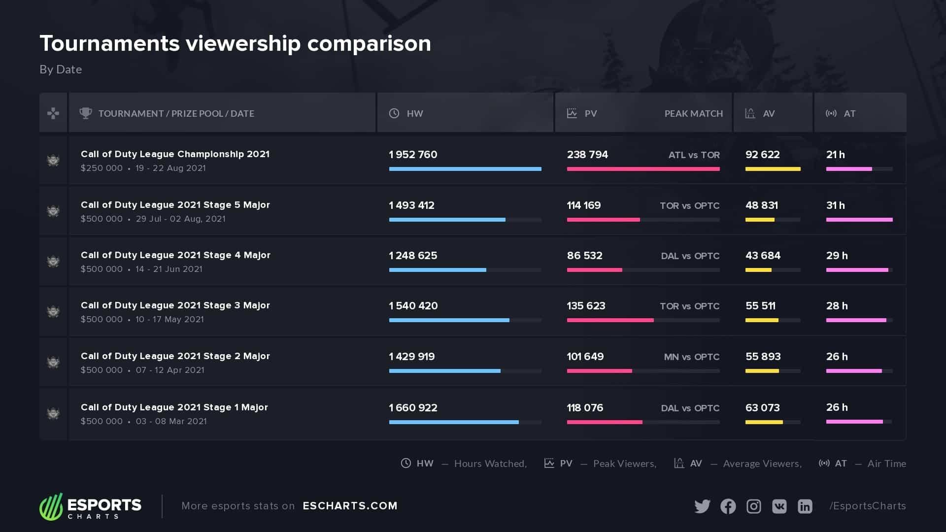 Esport Charts list of live viewership for CDL 2021 events