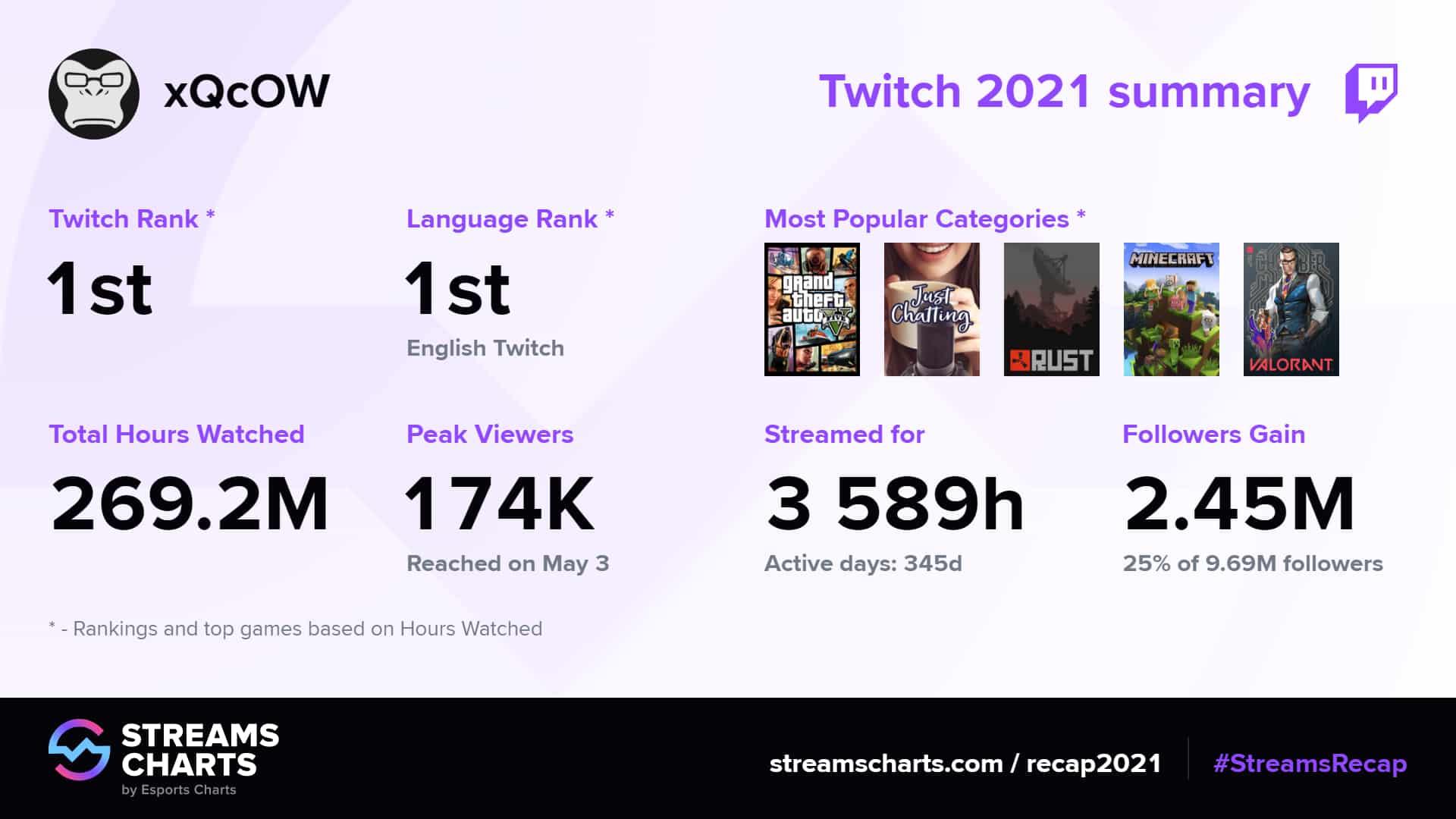 Streams Charts Twitch Recap