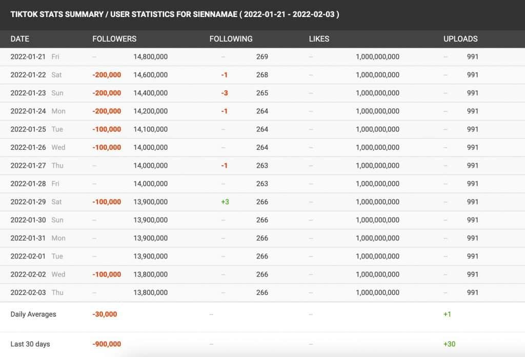 Sienna Mae's Social Blade stats for TikTok