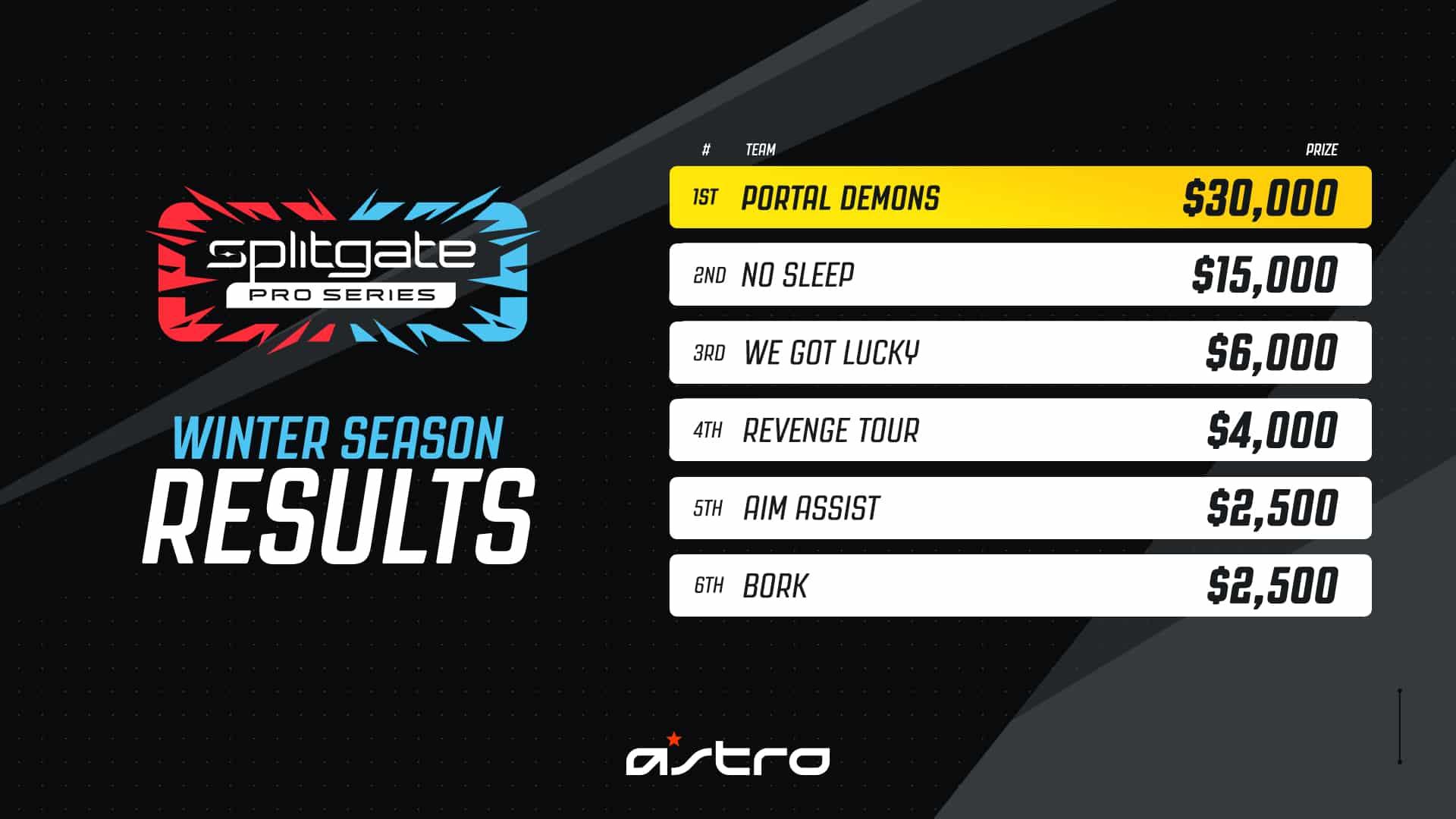 Splitgate Pro Series winter final results