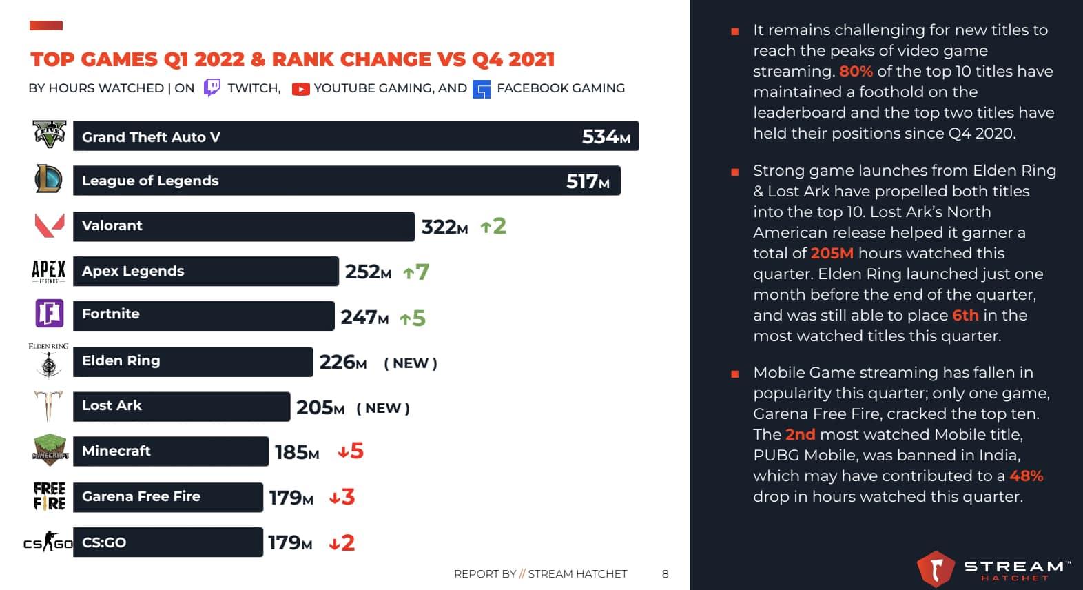 Stream Hatchet q1 2022 most watched games ranking