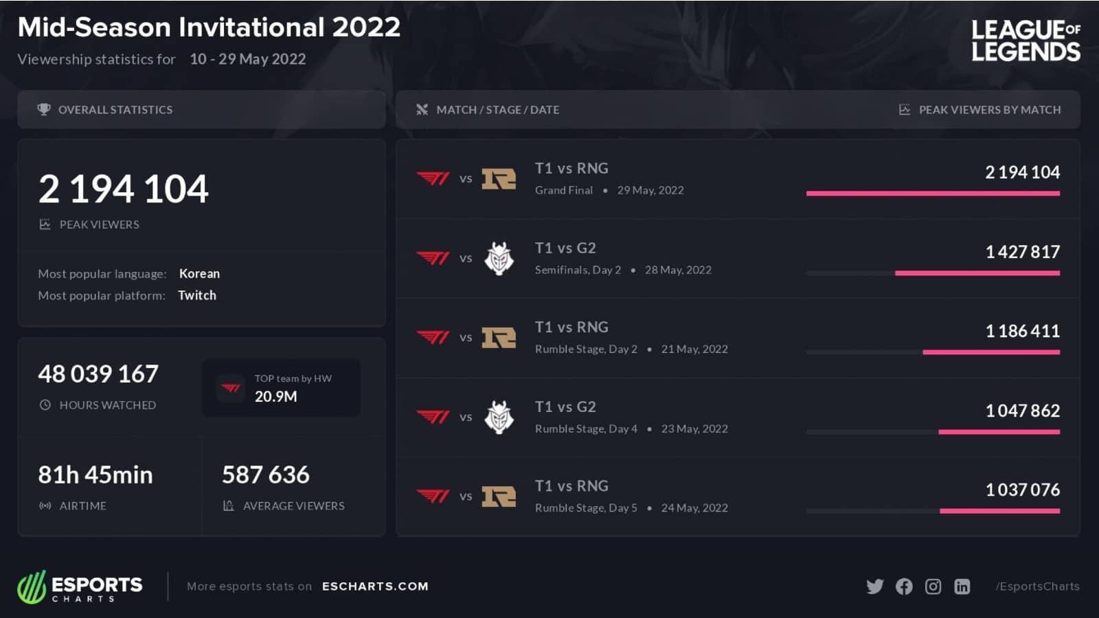 MSI 2022 viewership statistics 