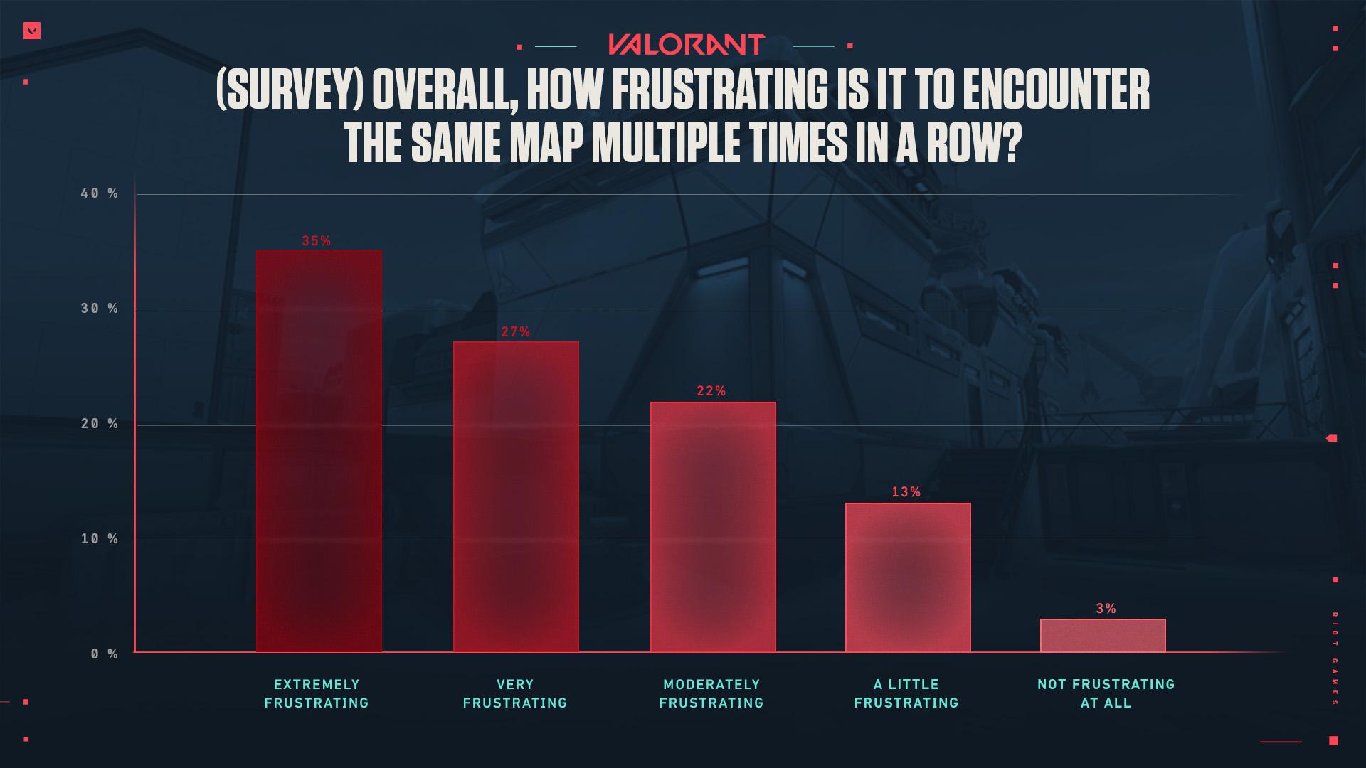 screenshot of a survey conducted by Riot Games.