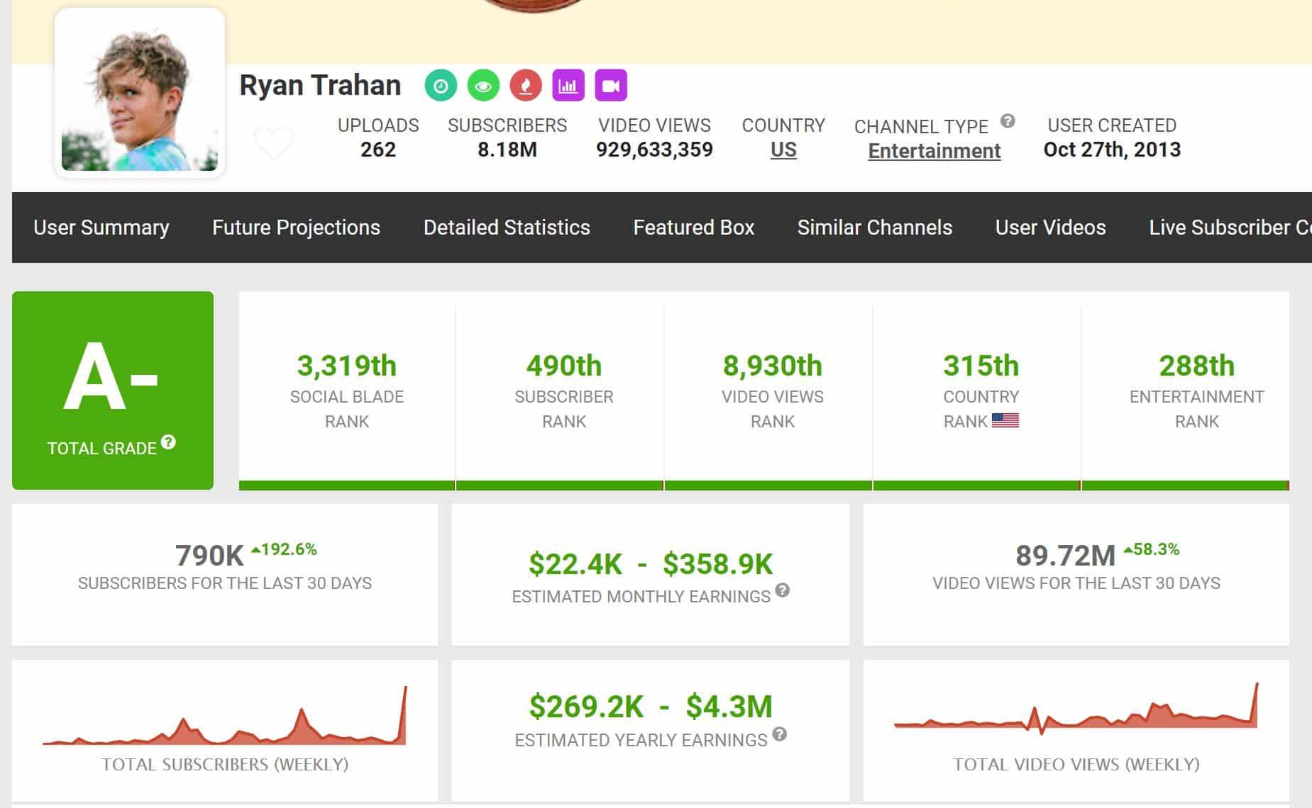 Ryan Trahan social blade stats