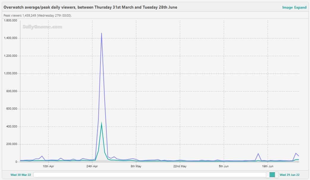 Overwatch 2 viewership stats