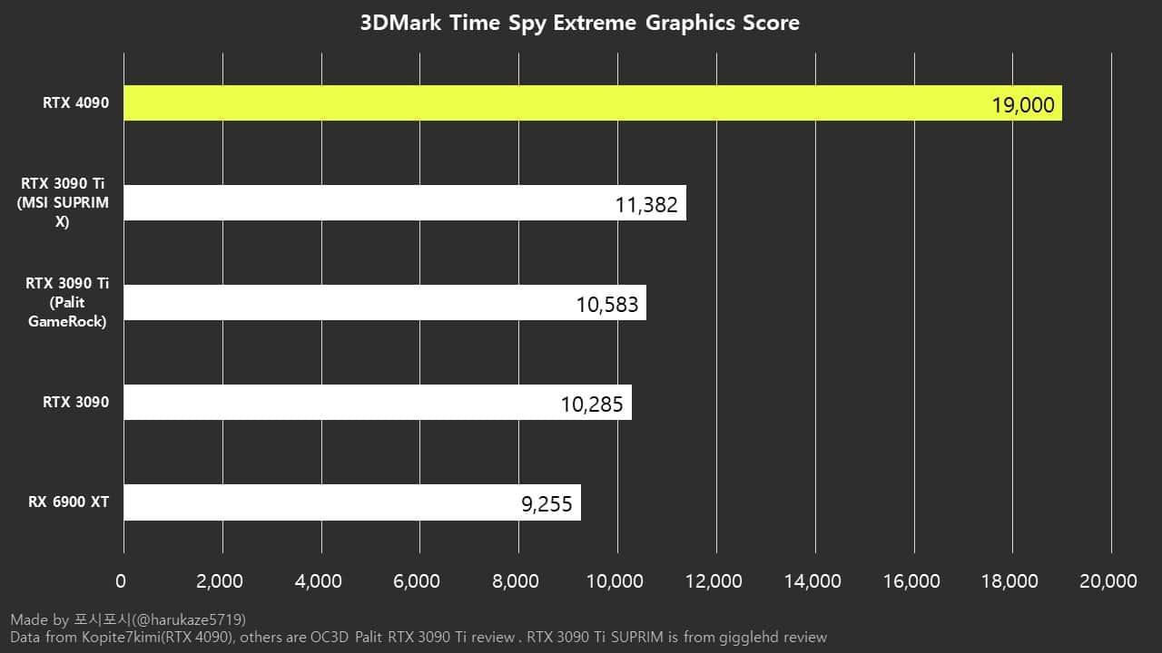 https://editors.dexerto.com/wp-content/uploads/2022/07/19/4090-leaked-benchmark.jpg