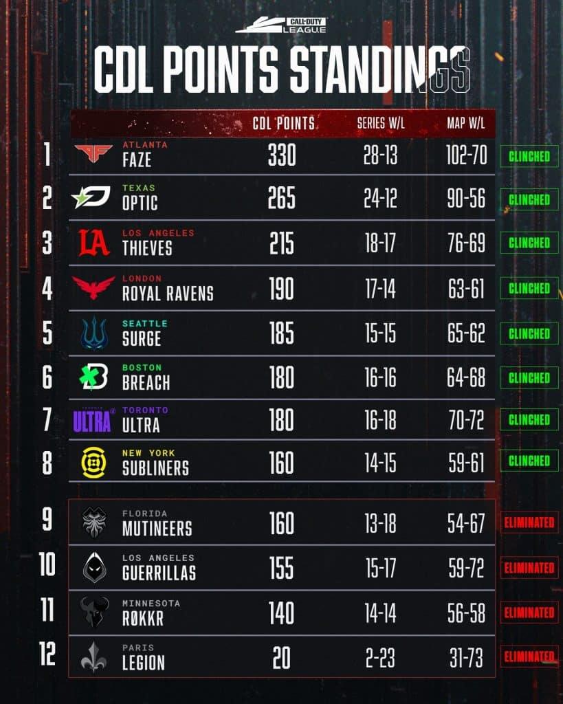 The CDL standings ahead of CoD Champs