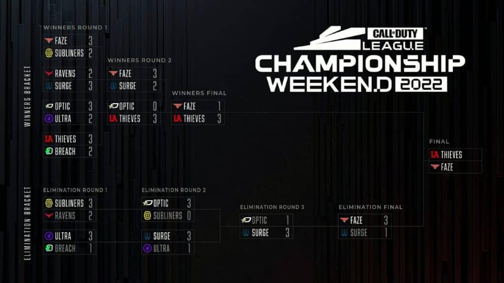 Call of Duty League Championship Sunday bracket