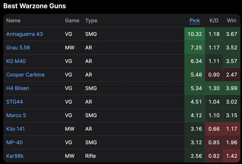 WZRanked top 10 most popular meta Warzone guns on August 26