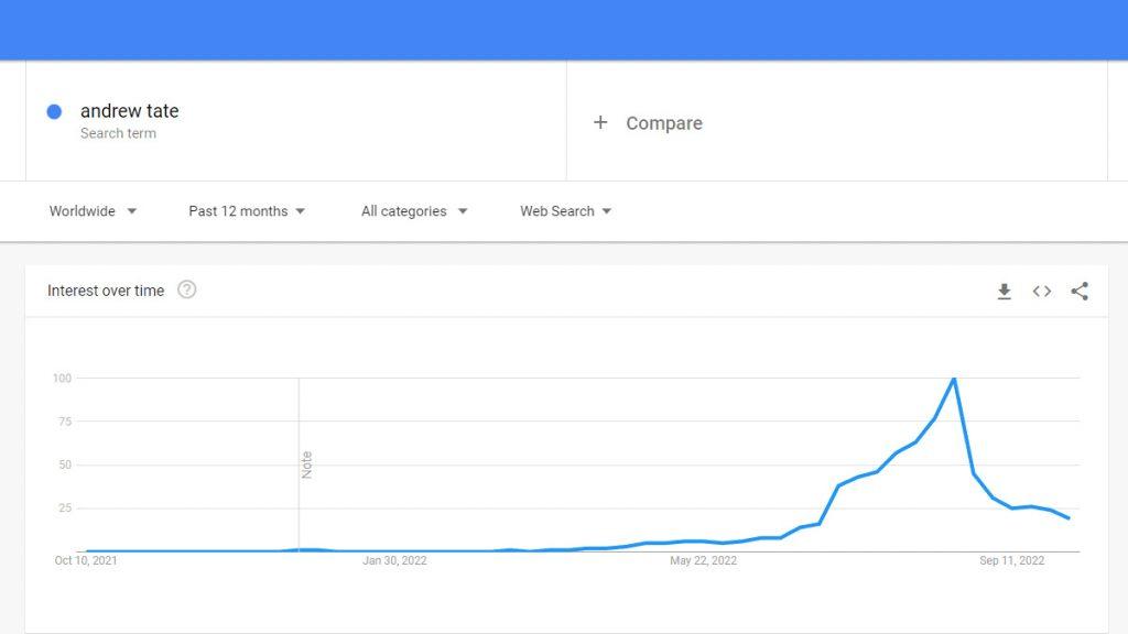 andrew tate google trends