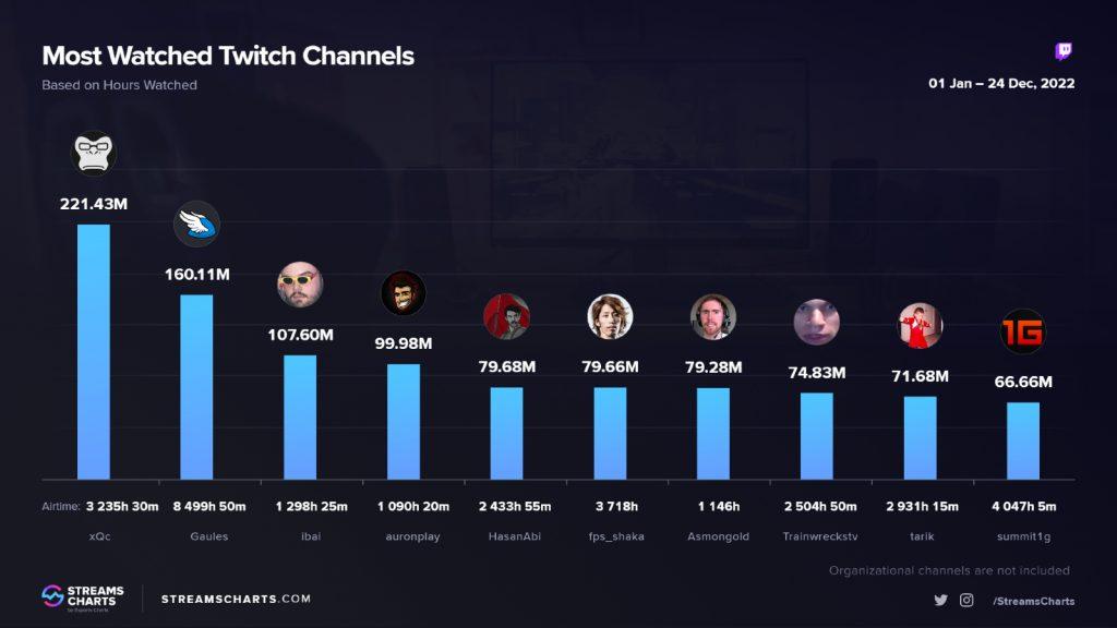 most watched streamers