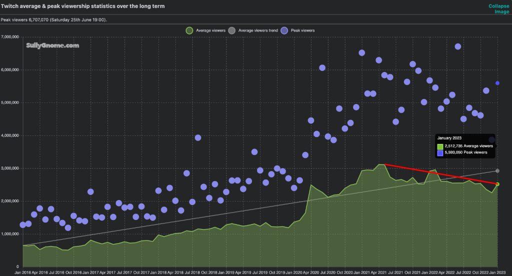 twitch viewership decline