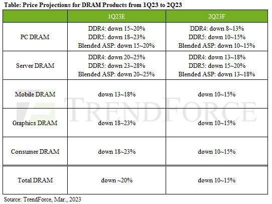 A table showcasing RAM prices dropping by up to 15% in a forecast by Trendforce