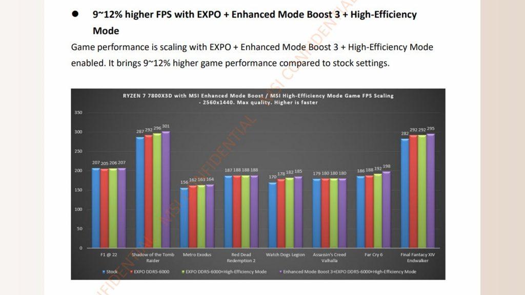 MSI AMD 7800X3D benchmark leaks