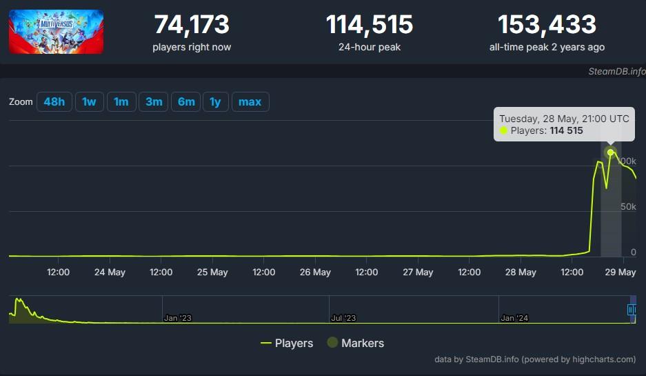 Multiversus pplayer count chart from Steamdb