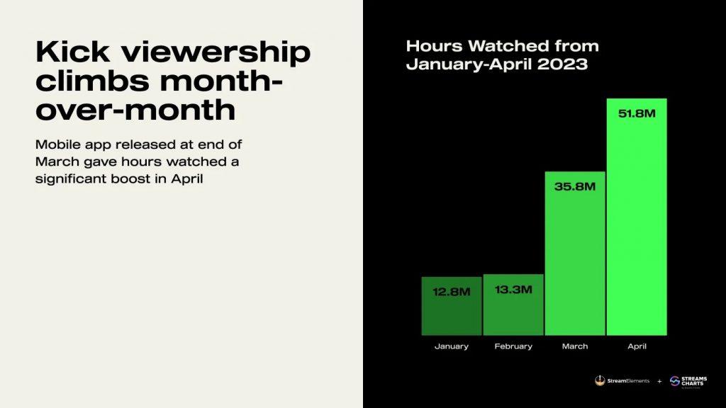 kick viewership