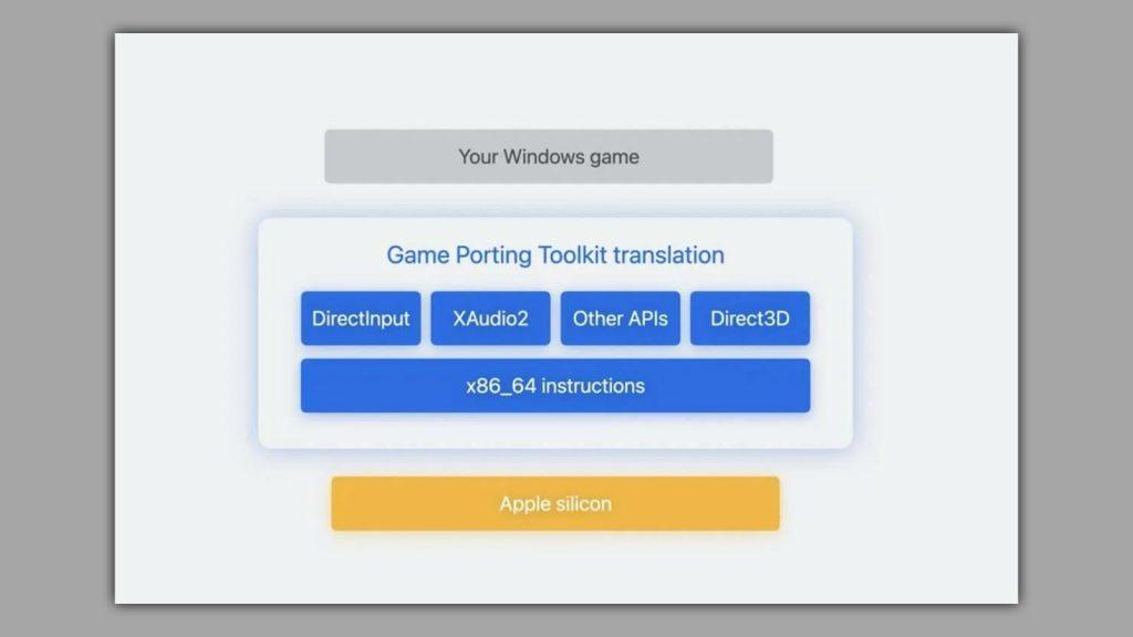 apple game porting kit diagram