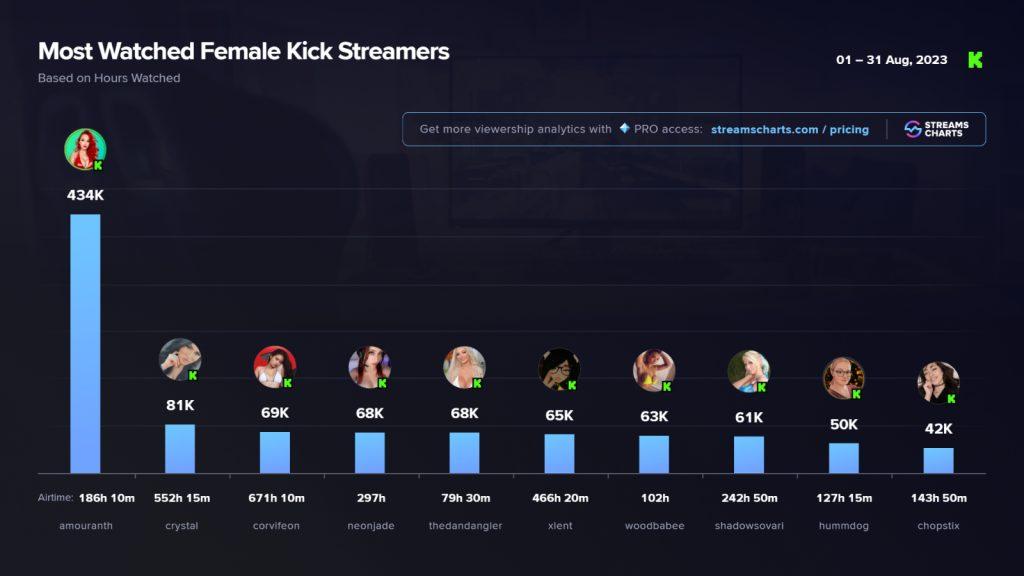 amouranth kick streamer stats