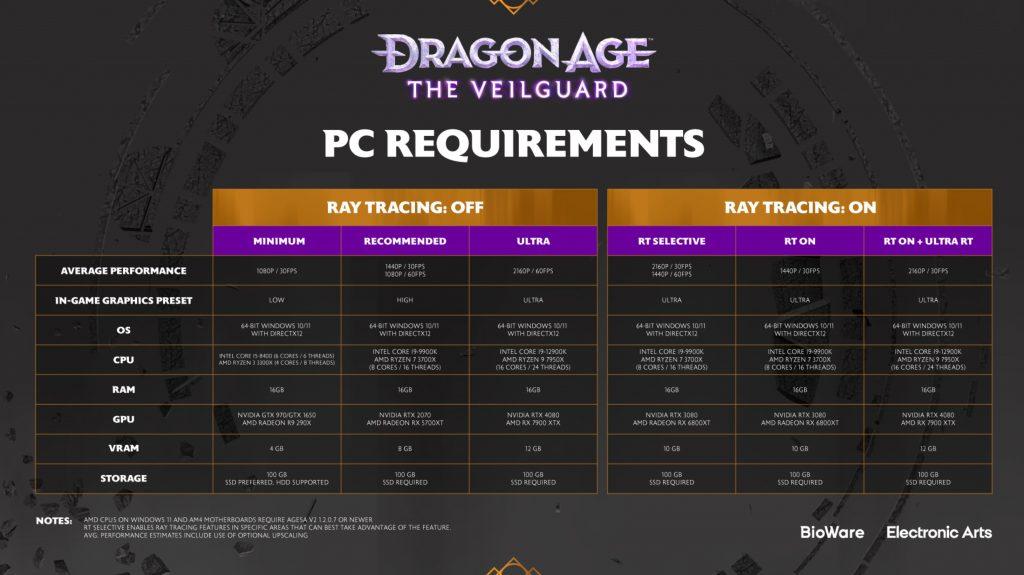 Dragon Age: The Veilguard PC system requirements